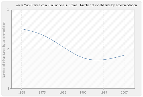 La Lande-sur-Drôme : Number of inhabitants by accommodation